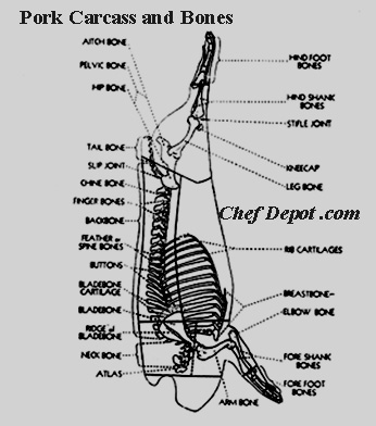 Pork Processing Chart