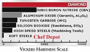 Diamonds are Best - this chart shows the hardness of the diamond surface